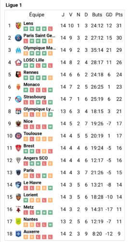 Classement Ligue 1, équipes et points actuels.